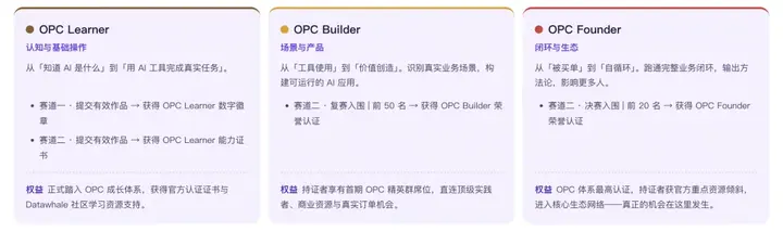 55万奖池等你来拿｜全国首个OPC能力挑战赛开赛 配图 4